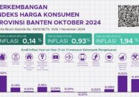 Angka Inflasi YoY Provinsi Banten Oktober 2024 Sebesar 1,94 Persen